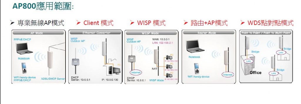 ap800應用範圍